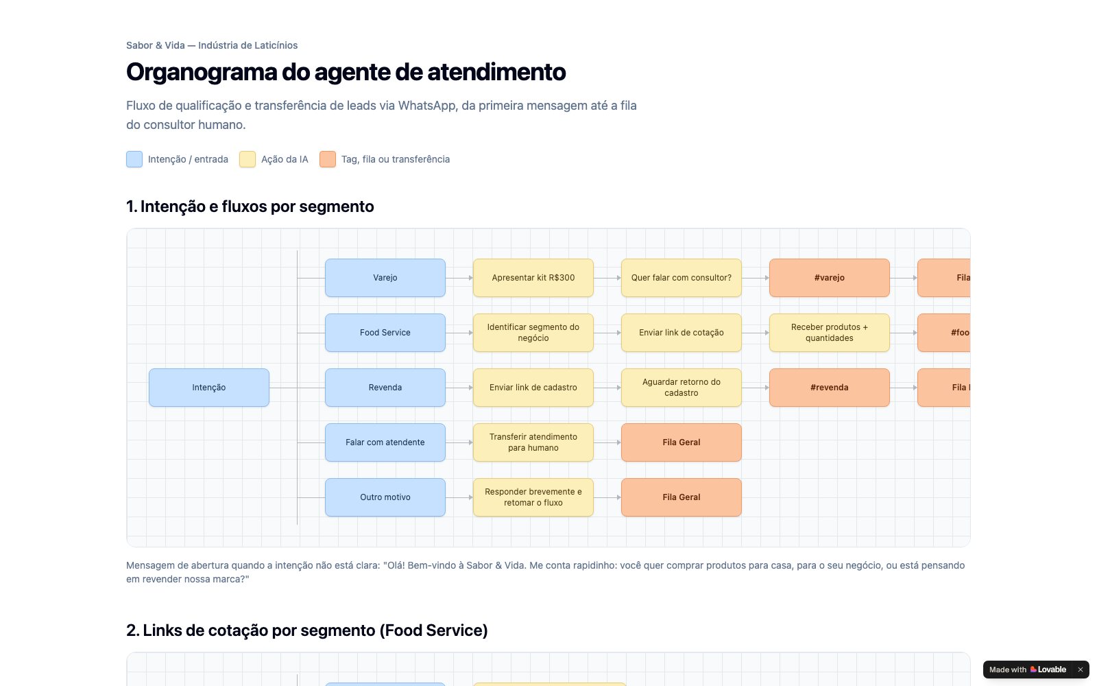 Organograma do atendimento
