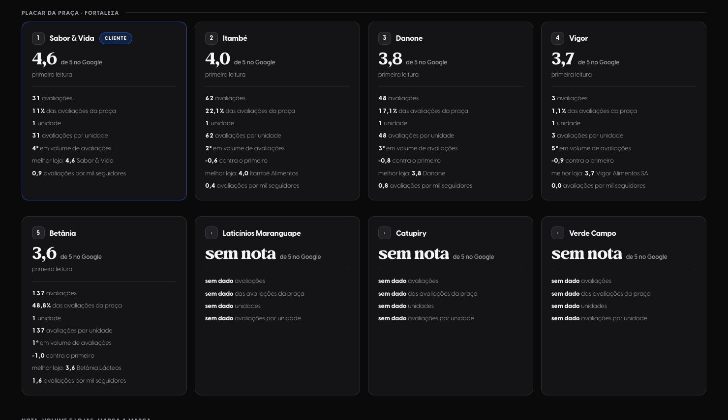 Placar de reputação no Google em Fortaleza